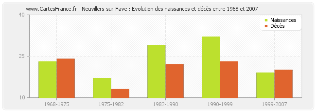 Neuvillers-sur-Fave : Evolution des naissances et décès entre 1968 et 2007
