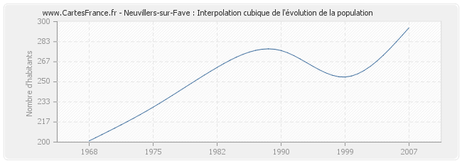Neuvillers-sur-Fave : Interpolation cubique de l'évolution de la population