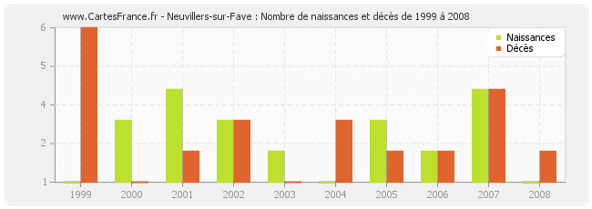 Neuvillers-sur-Fave : Nombre de naissances et décès de 1999 à 2008