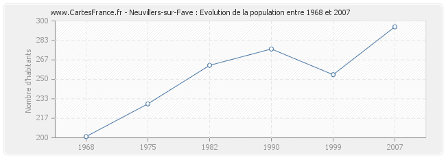 Population Neuvillers-sur-Fave