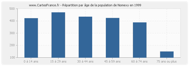 Répartition par âge de la population de Nomexy en 1999