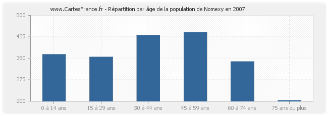 Répartition par âge de la population de Nomexy en 2007