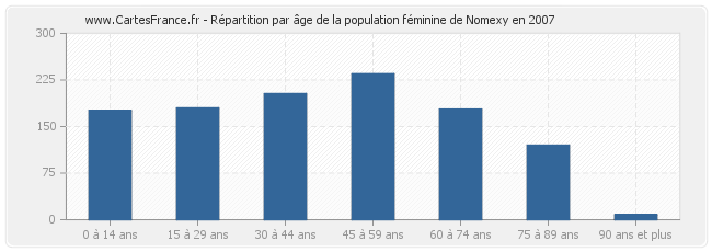 Répartition par âge de la population féminine de Nomexy en 2007