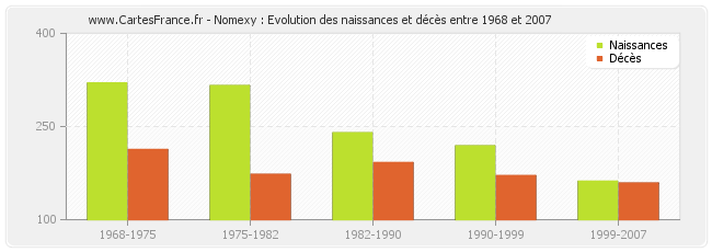 Nomexy : Evolution des naissances et décès entre 1968 et 2007