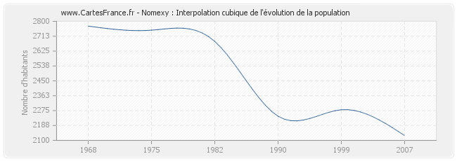 Nomexy : Interpolation cubique de l'évolution de la population