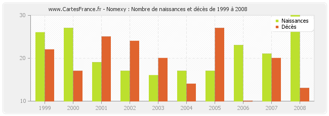 Nomexy : Nombre de naissances et décès de 1999 à 2008