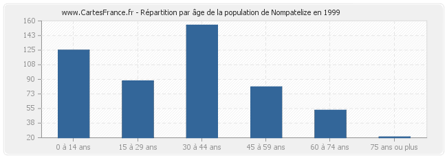 Répartition par âge de la population de Nompatelize en 1999