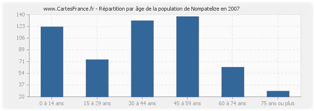 Répartition par âge de la population de Nompatelize en 2007