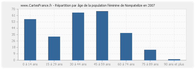 Répartition par âge de la population féminine de Nompatelize en 2007