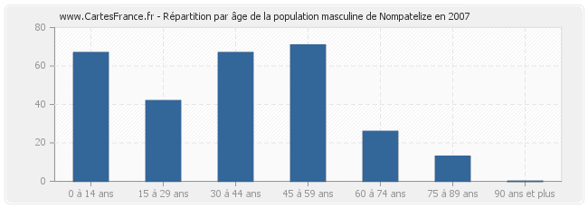 Répartition par âge de la population masculine de Nompatelize en 2007
