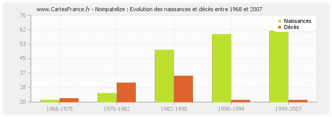 Nompatelize : Evolution des naissances et décès entre 1968 et 2007