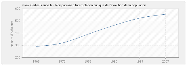 Nompatelize : Interpolation cubique de l'évolution de la population
