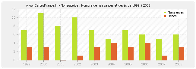 Nompatelize : Nombre de naissances et décès de 1999 à 2008