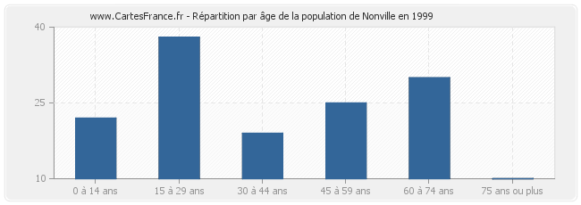 Répartition par âge de la population de Nonville en 1999