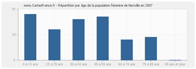 Répartition par âge de la population féminine de Nonville en 2007