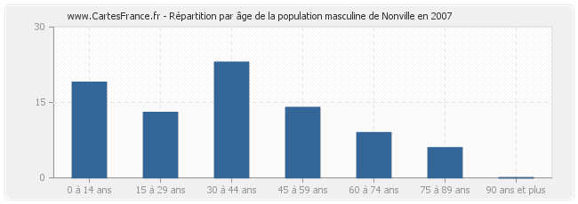 Répartition par âge de la population masculine de Nonville en 2007