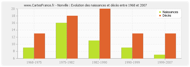 Nonville : Evolution des naissances et décès entre 1968 et 2007