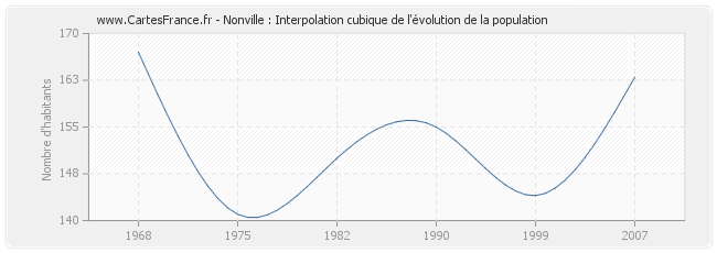 Nonville : Interpolation cubique de l'évolution de la population