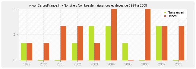 Nonville : Nombre de naissances et décès de 1999 à 2008