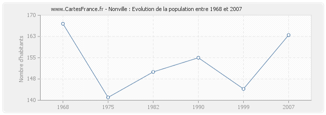 Population Nonville