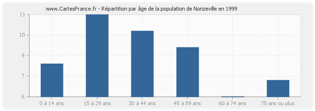Répartition par âge de la population de Nonzeville en 1999