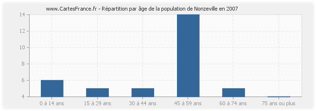 Répartition par âge de la population de Nonzeville en 2007