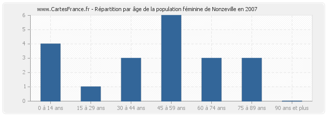 Répartition par âge de la population féminine de Nonzeville en 2007