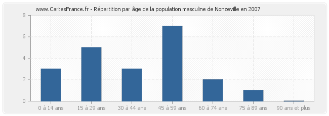 Répartition par âge de la population masculine de Nonzeville en 2007