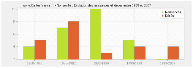 Nonzeville : Evolution des naissances et décès entre 1968 et 2007
