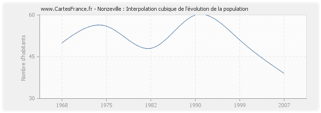 Nonzeville : Interpolation cubique de l'évolution de la population