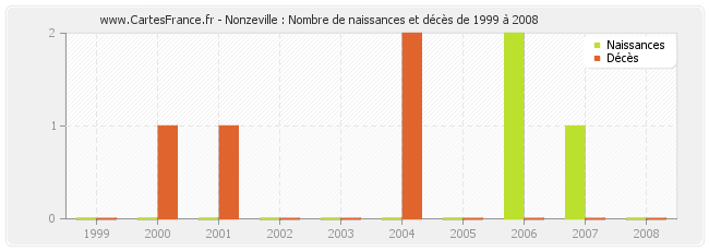 Nonzeville : Nombre de naissances et décès de 1999 à 2008