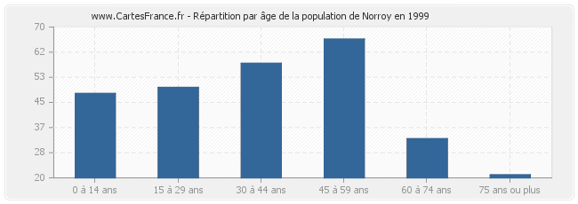 Répartition par âge de la population de Norroy en 1999