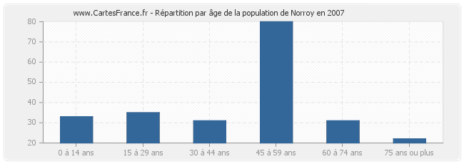 Répartition par âge de la population de Norroy en 2007