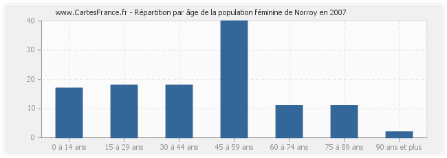 Répartition par âge de la population féminine de Norroy en 2007