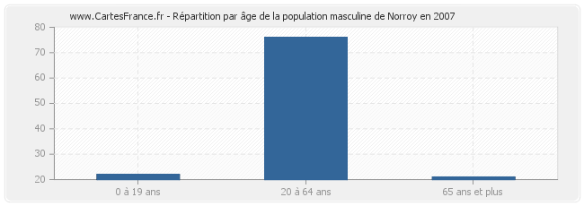 Répartition par âge de la population masculine de Norroy en 2007