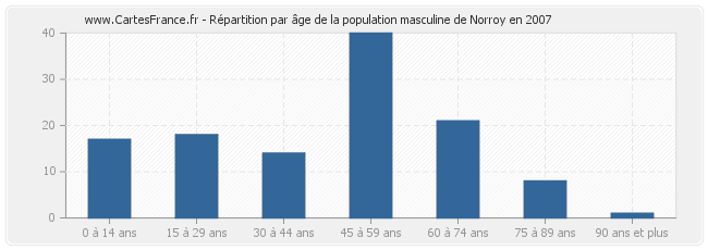 Répartition par âge de la population masculine de Norroy en 2007