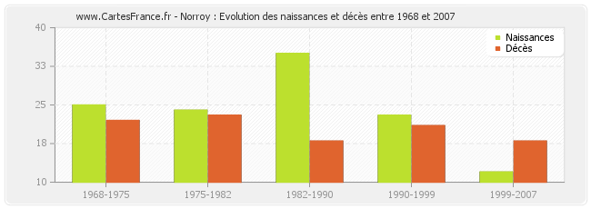 Norroy : Evolution des naissances et décès entre 1968 et 2007