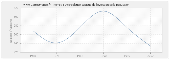 Norroy : Interpolation cubique de l'évolution de la population