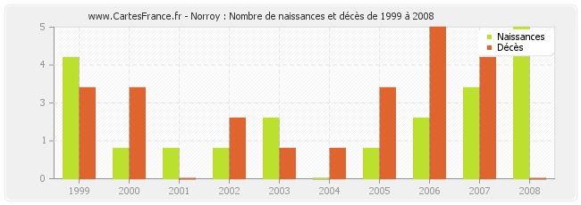 Norroy : Nombre de naissances et décès de 1999 à 2008
