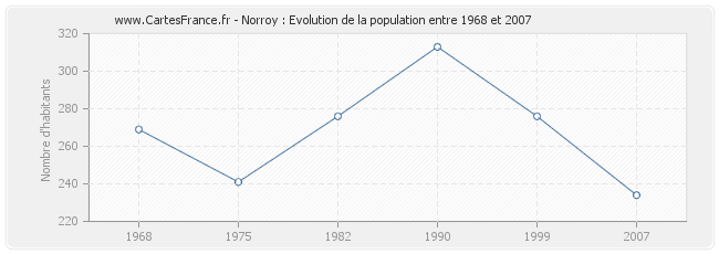 Population Norroy