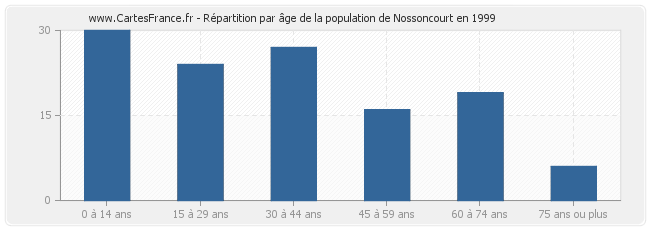 Répartition par âge de la population de Nossoncourt en 1999