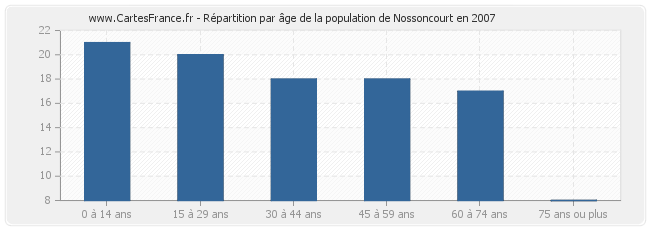 Répartition par âge de la population de Nossoncourt en 2007