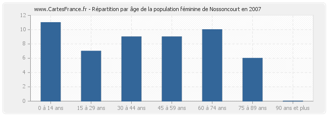 Répartition par âge de la population féminine de Nossoncourt en 2007