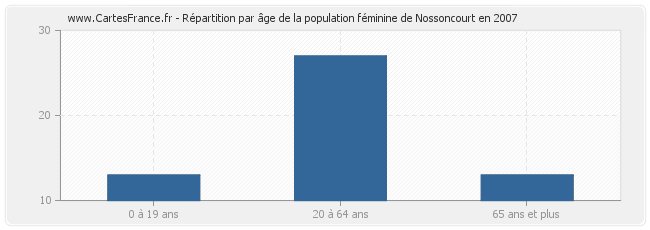 Répartition par âge de la population féminine de Nossoncourt en 2007