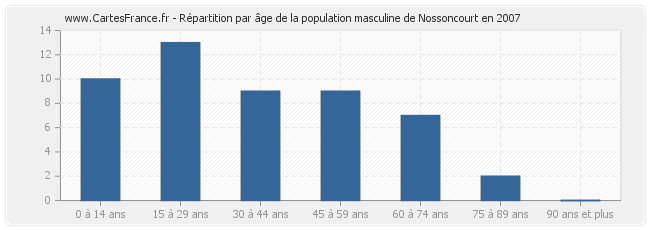 Répartition par âge de la population masculine de Nossoncourt en 2007