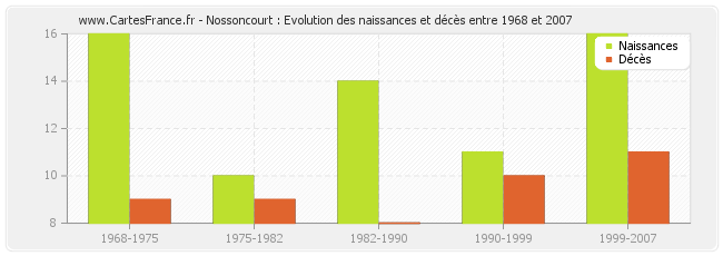 Nossoncourt : Evolution des naissances et décès entre 1968 et 2007