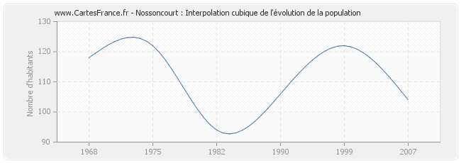 Nossoncourt : Interpolation cubique de l'évolution de la population