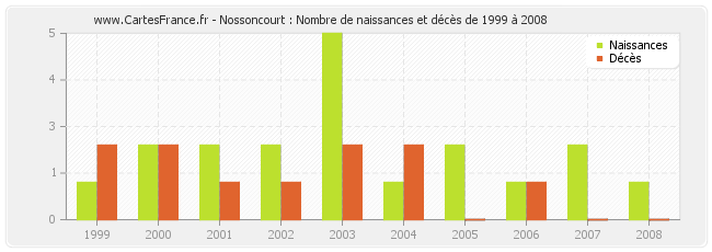 Nossoncourt : Nombre de naissances et décès de 1999 à 2008