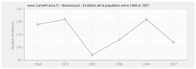 Population Nossoncourt