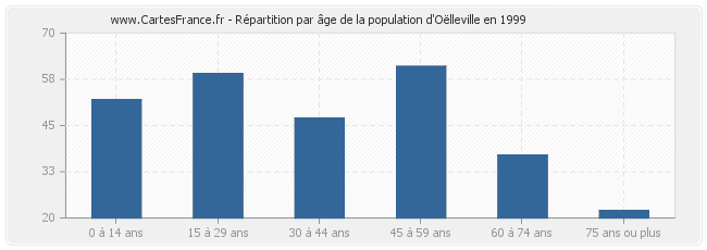 Répartition par âge de la population d'Oëlleville en 1999